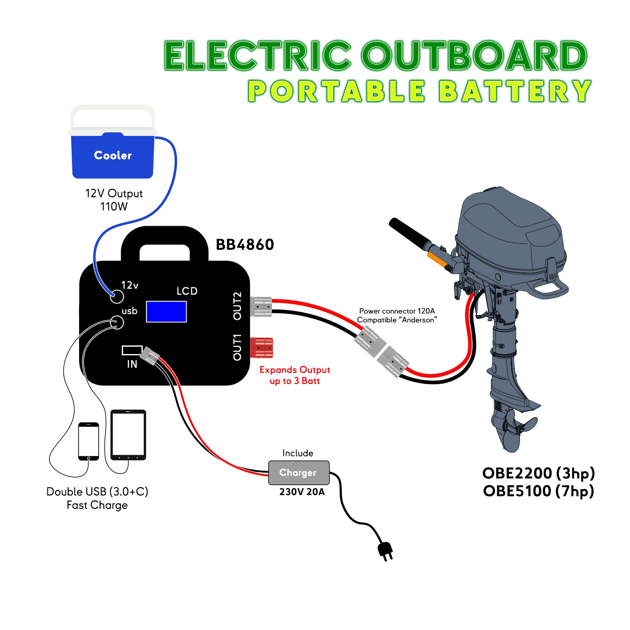 OBE5100 – raccordement à la batterie portable BB4860 via connecteur Anderson 120 A, chargeur inclus
