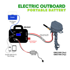 OBE5100 – raccordement à la batterie portable BB4860 via connecteur Anderson 120 A, chargeur inclus