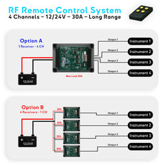 Schéma de câblage kit interrupteurs sans fil bateau 12/24V 30A : option A 1 récepteur 4 sorties, option B 4 récepteurs, commande d’accessoires